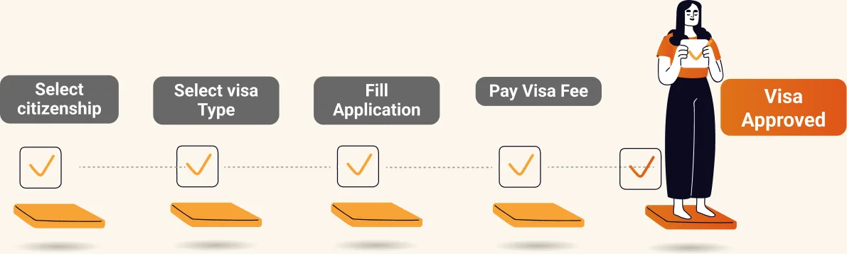 Application journey: select citizenship, select visa type, fill application, pay visa fee, visa approved